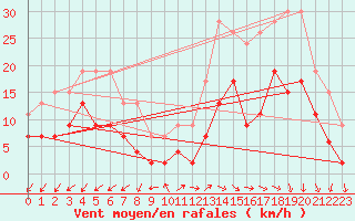 Courbe de la force du vent pour Annecy (74)