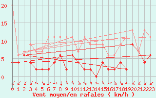 Courbe de la force du vent pour Pully-Lausanne (Sw)