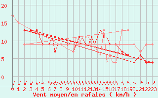 Courbe de la force du vent pour Scilly - Saint Mary