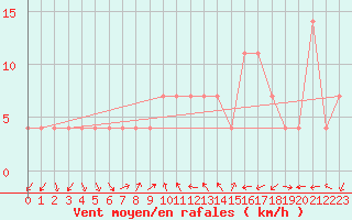 Courbe de la force du vent pour Poertschach