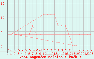 Courbe de la force du vent pour Poertschach