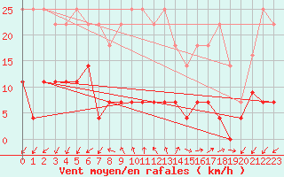 Courbe de la force du vent pour Jaca