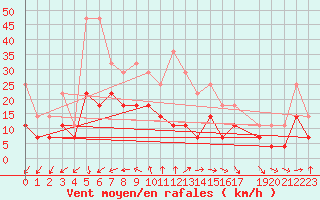 Courbe de la force du vent pour De Bilt (PB)