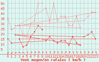 Courbe de la force du vent pour Corvatsch