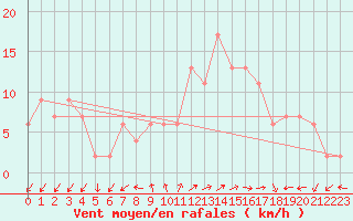 Courbe de la force du vent pour Soria (Esp)