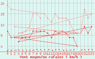 Courbe de la force du vent pour Rostherne No 2