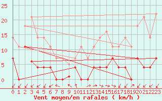 Courbe de la force du vent pour Jaca