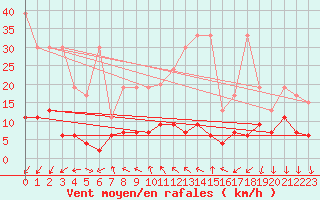 Courbe de la force du vent pour La Fretaz (Sw)