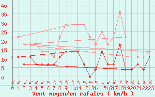 Courbe de la force du vent pour Sinnicolau Mare