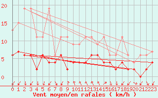 Courbe de la force du vent pour Locarno (Sw)