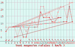 Courbe de la force du vent pour Axstal