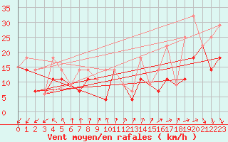 Courbe de la force du vent pour Moose Jaw