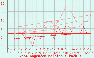 Courbe de la force du vent pour Pajala