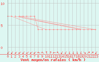 Courbe de la force du vent pour Lassnitzhoehe