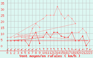 Courbe de la force du vent pour Pinoso