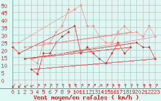 Courbe de la force du vent pour Myken