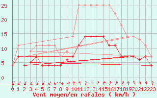 Courbe de la force du vent pour Vinars