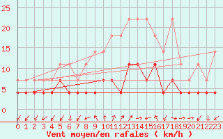 Courbe de la force du vent pour Giessen