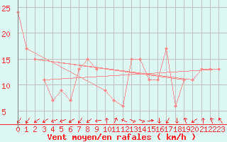 Courbe de la force du vent pour Capo Caccia