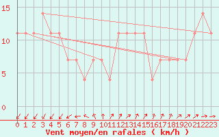 Courbe de la force du vent pour Retz