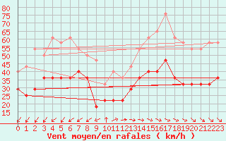 Courbe de la force du vent pour Corugea