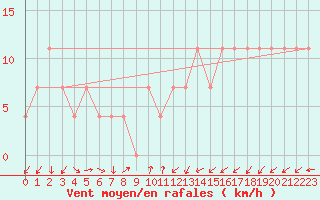 Courbe de la force du vent pour Dornbirn