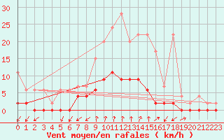 Courbe de la force du vent pour Beznau