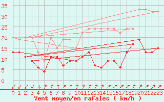 Courbe de la force du vent pour Les Attelas