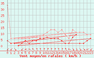Courbe de la force du vent pour Neuchatel (Sw)