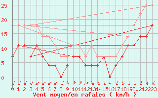 Courbe de la force du vent pour Sinnicolau Mare