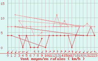 Courbe de la force du vent pour Aranguren, Ilundain