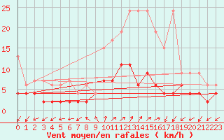 Courbe de la force du vent pour Blatten