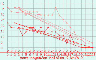 Courbe de la force du vent pour Gavle / Sandviken Air Force Base