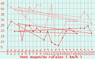 Courbe de la force du vent pour Moleson (Sw)