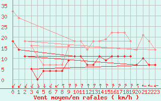 Courbe de la force du vent pour Palma De Mallorca