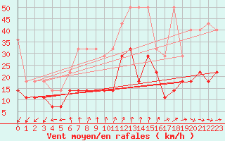 Courbe de la force du vent pour Melle (Be)