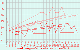 Courbe de la force du vent pour Col Des Mosses