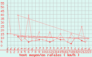 Courbe de la force du vent pour Pully-Lausanne (Sw)