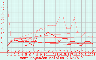 Courbe de la force du vent pour Col Des Mosses
