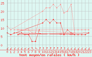 Courbe de la force du vent pour Col Des Mosses