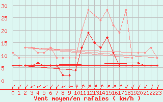 Courbe de la force du vent pour Robbia