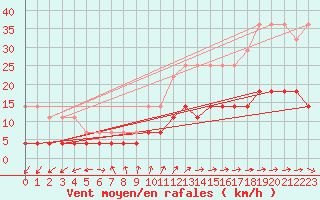 Courbe de la force du vent pour Liepaja