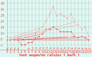 Courbe de la force du vent pour Herstmonceux (UK)