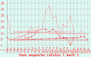 Courbe de la force du vent pour Col Des Mosses