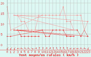 Courbe de la force du vent pour Urziceni