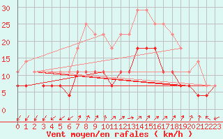 Courbe de la force du vent pour Sarpsborg