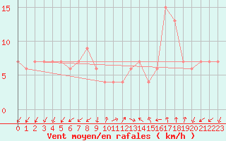 Courbe de la force du vent pour Lerida (Esp)