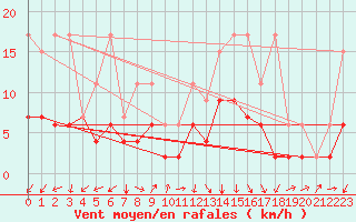 Courbe de la force du vent pour Les Charbonnires (Sw)