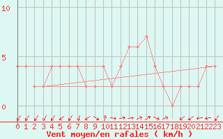 Courbe de la force du vent pour Caserta