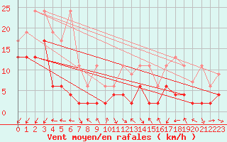 Courbe de la force du vent pour Bergn / Latsch